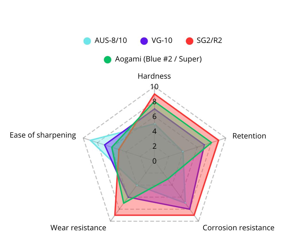 Comparison diagram of SG2 steel with VG-10, AUS-8 and Aogami based on key kitchen knife characteristics